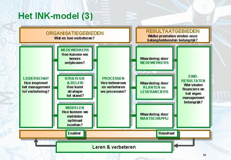 Het INK-model (3) ORGANISATIEGEBIEDEN Wat en hoe verbeteren? MEDEWERKERS Hoe kunnen we kennis ontplooien?