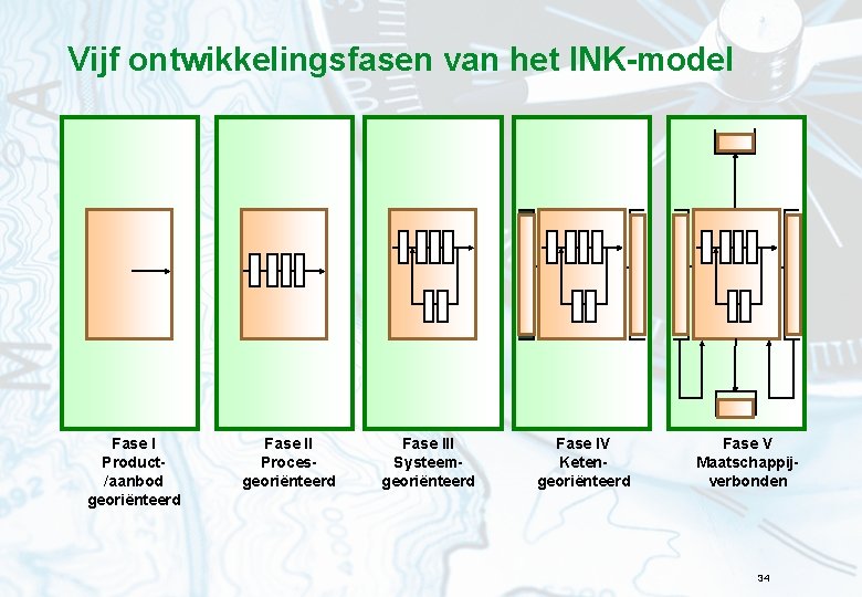 Vijf ontwikkelingsfasen van het INK-model Fase I Product- /aanbod georiënteerd Fase II Procesgeoriënteerd Fase