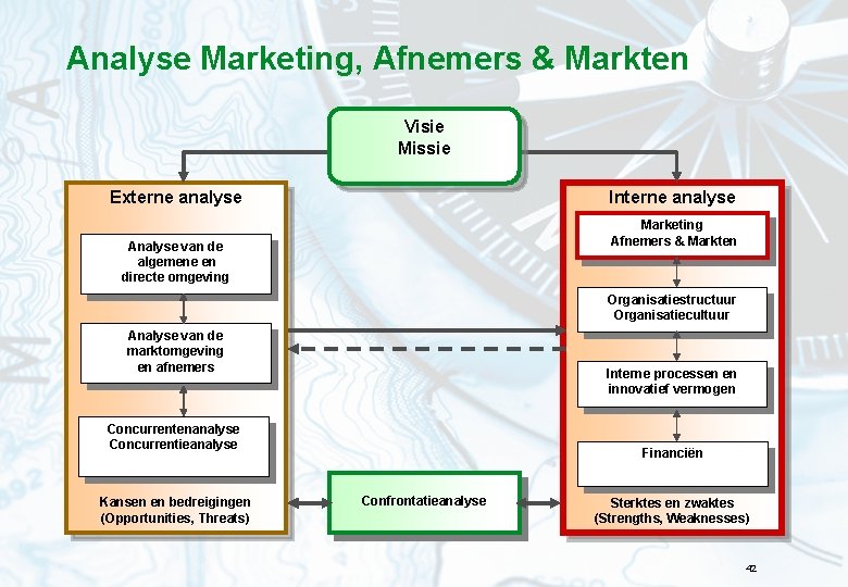 Analyse Marketing, Afnemers & Markten Visie Missie Externe analyse Interne analyse Marketing Afnemers &