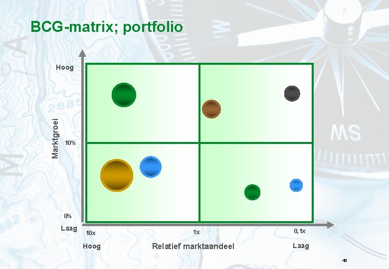 BCG-matrix; portfolio Marktgroei Hoog Stars Question marks 10% Cash cows Dogs 0% Laag 10