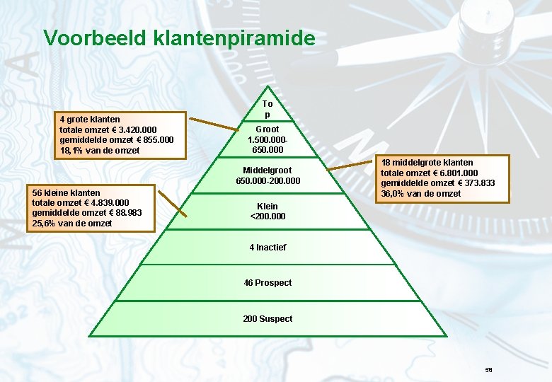 Voorbeeld klantenpiramide 4 grote klanten totale omzet € 3. 420. 000 gemiddelde omzet €