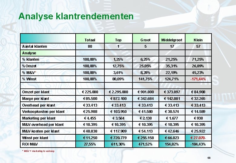 Analyse klantrendementen Totaal Top Groot Middelgroot Klein 80 1 5 17 57 % klanten