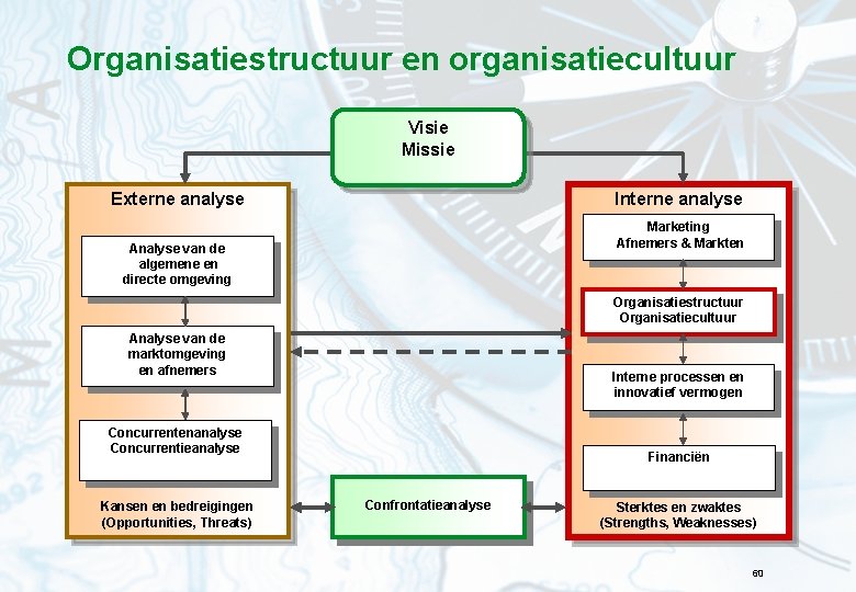 Organisatiestructuur en organisatiecultuur Visie Missie Externe analyse Interne analyse Marketing Afnemers & Markten Analyse