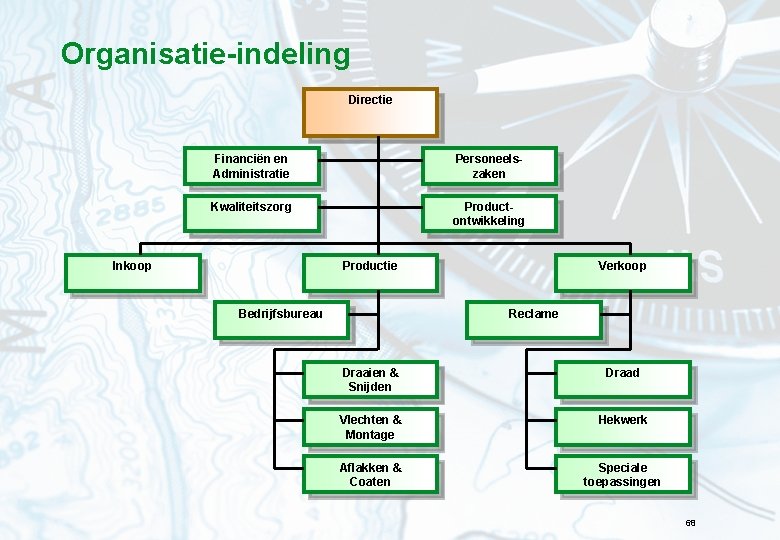 Organisatie-indeling Directie Financiën en Administratie Personeelszaken Kwaliteitszorg Productontwikkeling Inkoop Productie Bedrijfsbureau Verkoop Reclame Draaien