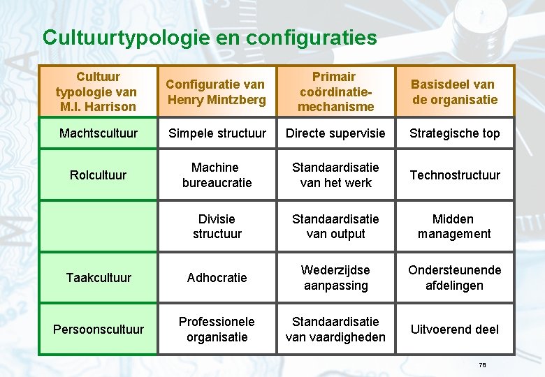 Cultuurtypologie en configuraties Cultuur typologie van M. I. Harrison Configuratie van Henry Mintzberg Primair