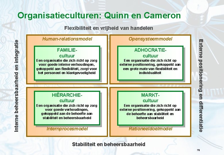 Organisatieculturen: Quinn en Cameron Human-relationsmodel Opensysteemmodel FAMILIEcultuur ADHOCRATIEcultuur Een organisatie die zich richt op