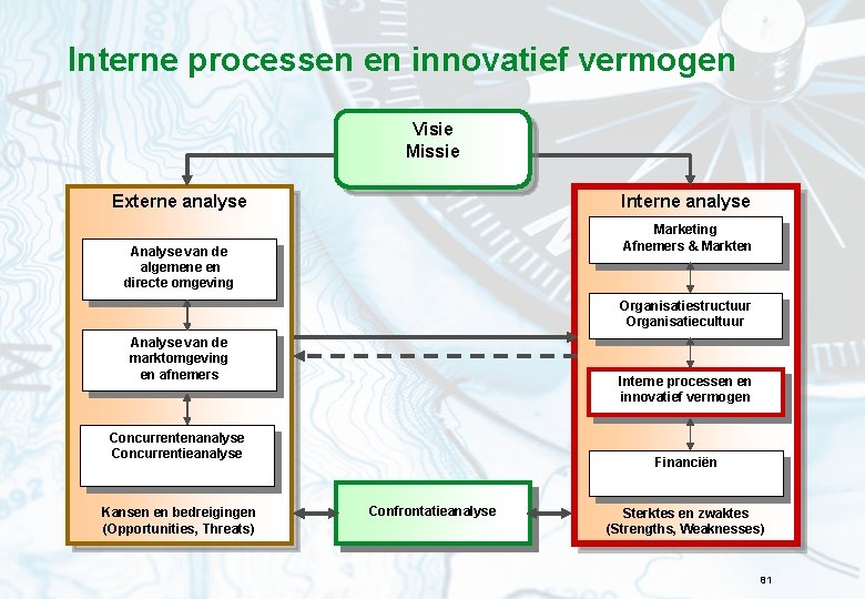 Interne processen en innovatief vermogen Visie Missie Externe analyse Interne analyse Marketing Afnemers &