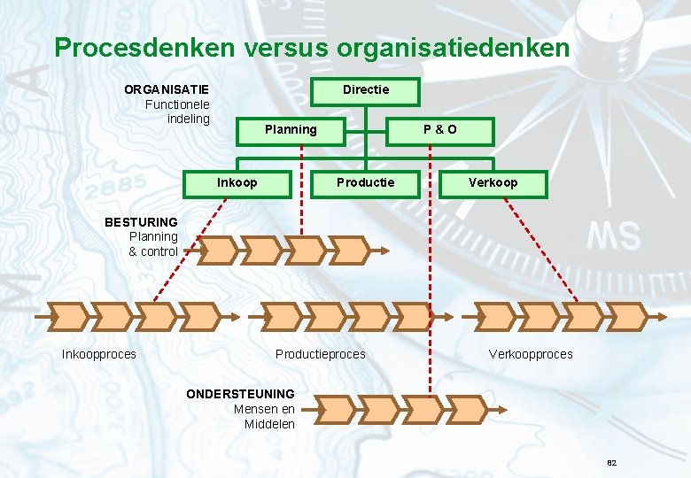 Procesdenken versus organisatiedenken Directie ORGANISATIE Functionele indeling Planning Inkoop P & O Productie Verkoop