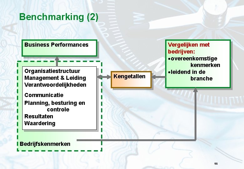 Benchmarking (2) Business Performances Organisatiestructuur Management & Leiding Verantwoordelijkheden Kengetallen Vergelijken met bedrijven: ·overeenkomstige