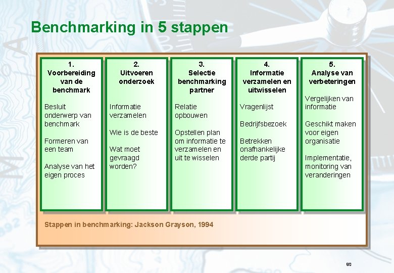 Benchmarking in 5 stappen 1. Voorbereiding van de benchmark Besluit onderwerp van benchmark 2.