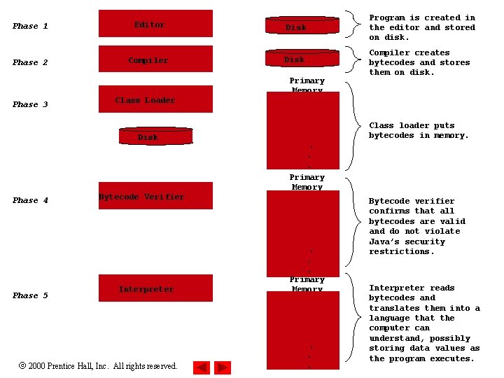 Phase 1 Editor Disk Program is created in the editor and stored on disk.