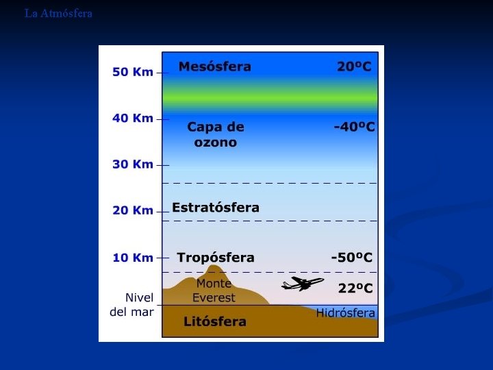 La Atmósfera La Atmósfera