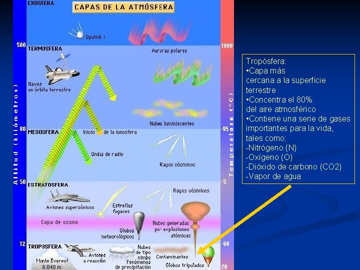Tropósfera: • Capa más cercana a la superficie terrestre • Concentra el 80% del Tropósfera: • Capa más cercana a la superficie terrestre • Concentra el 80% del