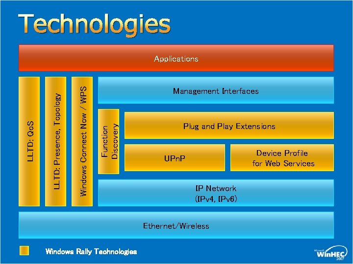 Technologies Management Interfaces Function Discovery Windows Connect Now / WPS LLTD: Presence, Topology LLTD:
