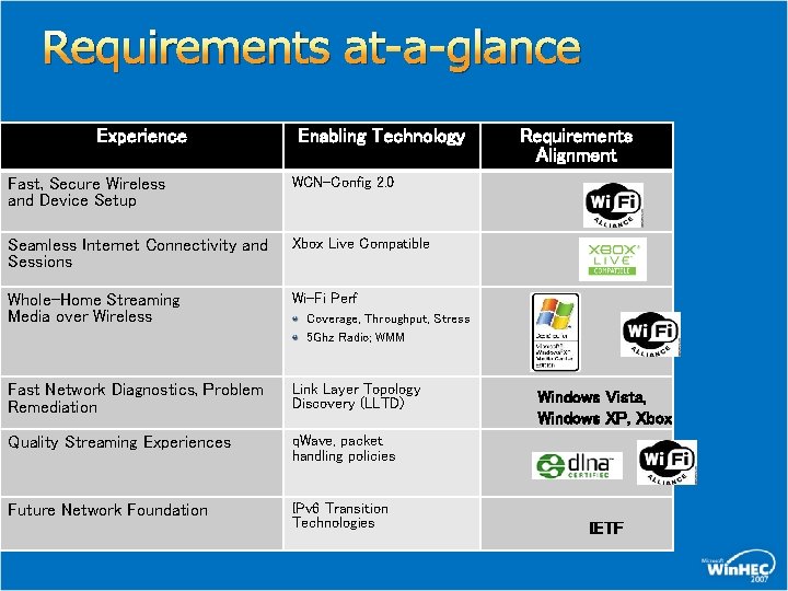 Requirements at-a-glance Experience Enabling Technology Fast, Secure Wireless and Device Setup WCN-Config 2. 0