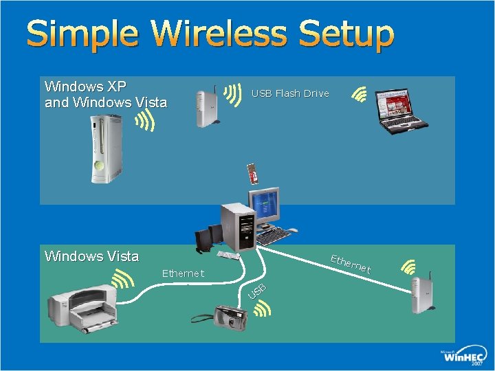 Simple Wireless Setup Windows XP and Windows Vista USB Flash Drive Windows Vista Ethe