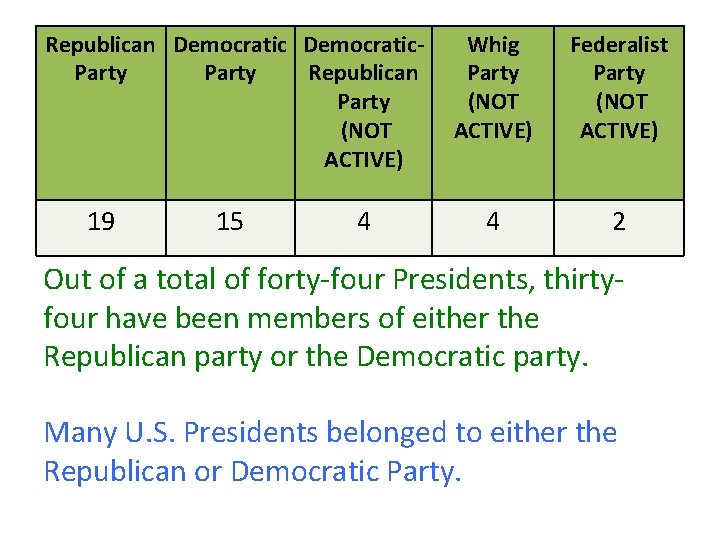 Republican Democratic. Party Republican Party (NOT ACTIVE) 19 15 4 Whig Party (NOT ACTIVE)