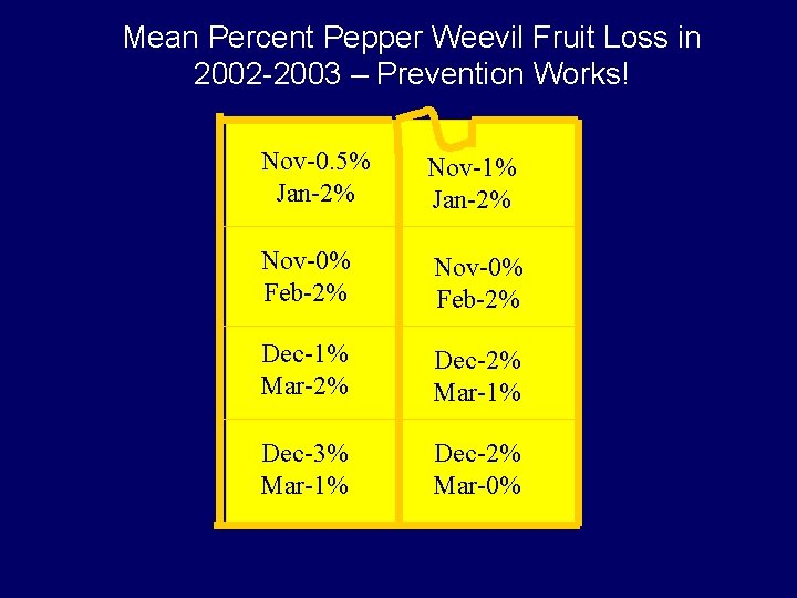 Mean Percent Pepper Weevil Fruit Loss in 2002 -2003 – Prevention Works! Nov-0. 5%