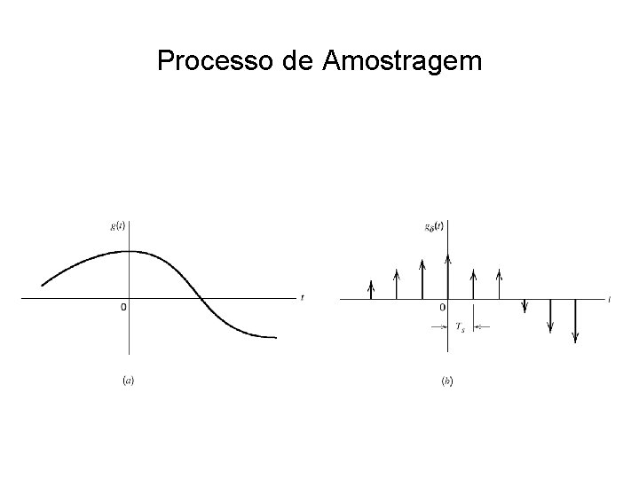 Processo de Amostragem 