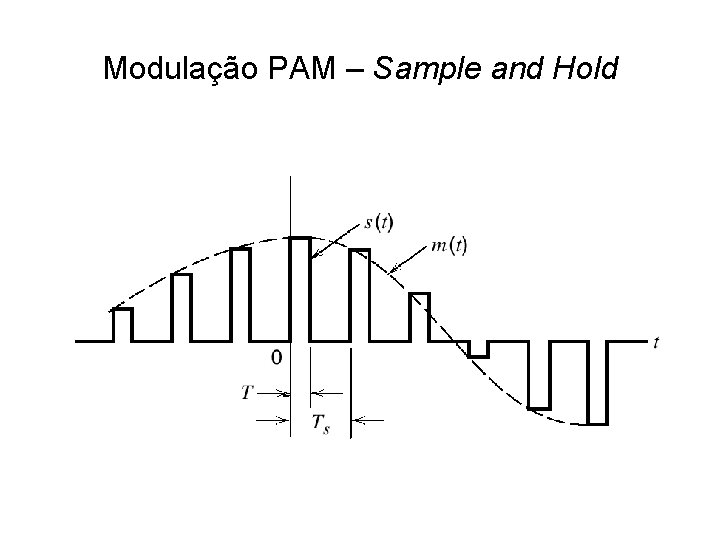 Modulação PAM – Sample and Hold Modulação PAM – Sample and Hold