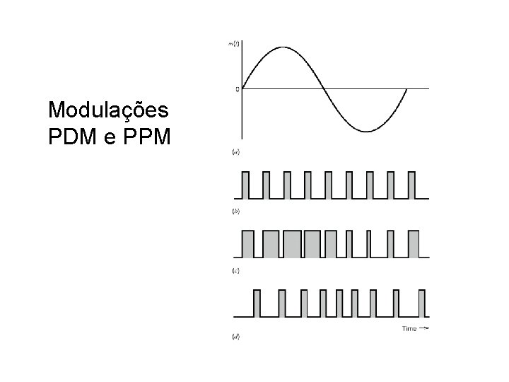 Modulações PDM e PPM 