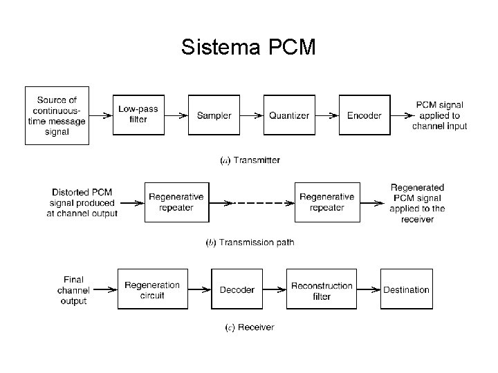 Sistema PCM 