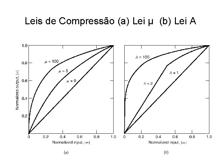 Leis de Compressão (a) Lei µ (b) Lei A 