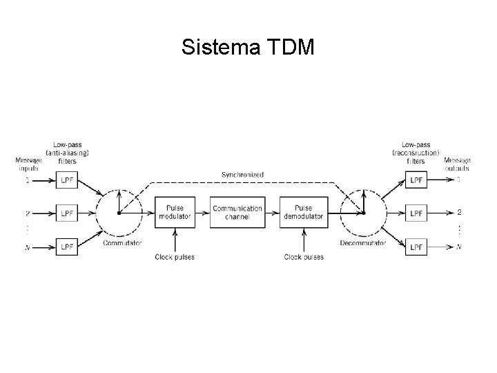 Sistema TDM 
