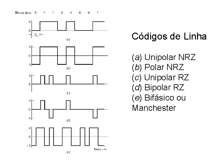 Códigos de Linha (a) Unipolar NRZ (b) Polar NRZ (c) Unipolar RZ (d) Bipolar