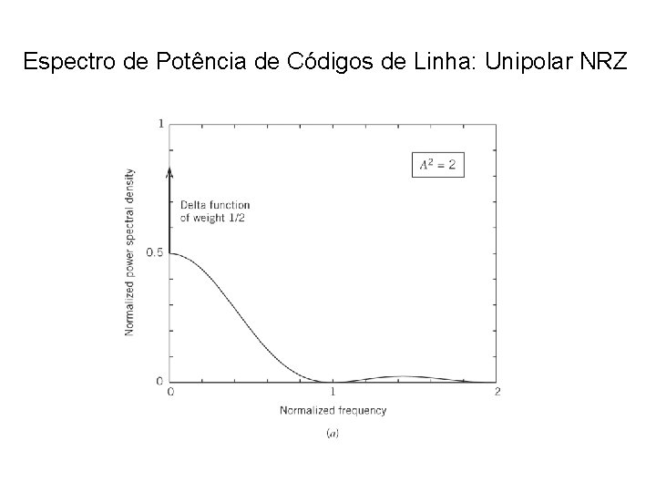 Espectro de Potência de Códigos de Linha: Unipolar NRZ Espectro de Potência de Códigos de Linha: Unipolar NRZ