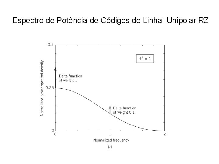 Espectro de Potência de Códigos de Linha: Unipolar RZ 