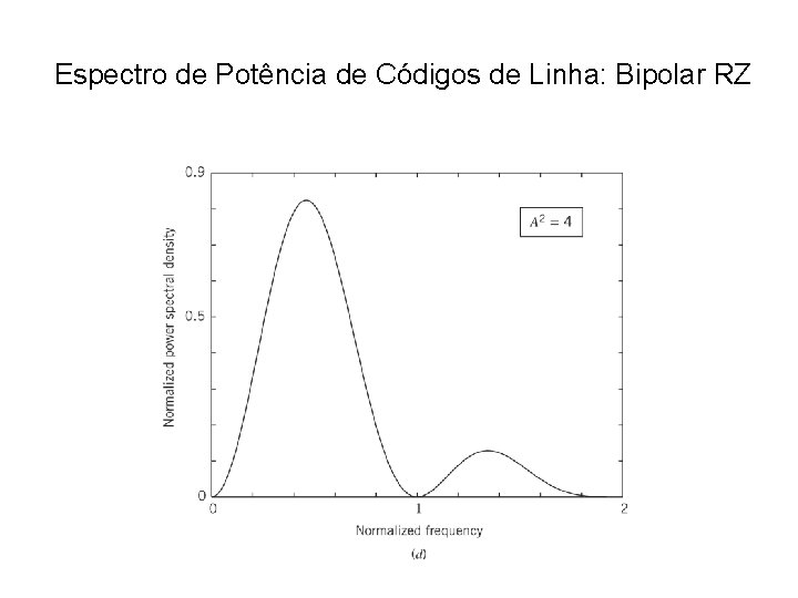 Espectro de Potência de Códigos de Linha: Bipolar RZ 