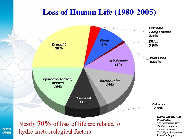 Loss of Human Life (1980 -2005) Nearly 70% of loss of life are related
