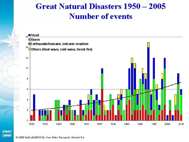 Great Natural Disasters 1950 – 2005 Number of events Flood Storm Earthquake/tsunami, volcanic eruption