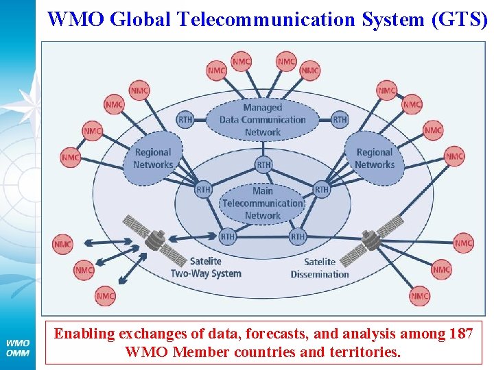 WMO Global Telecommunication System (GTS) Enabling exchanges of data, forecasts, and analysis among 187