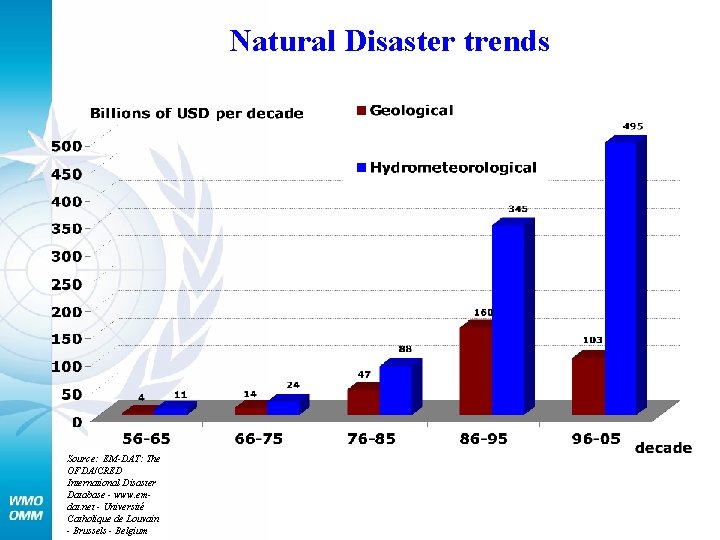 Natural Disaster trends Source: EM-DAT: The OFDA/CRED International Disaster Database - www. emdat. net