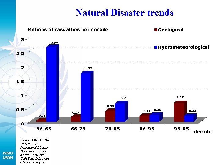 Natural Disaster trends Source: EM-DAT: The OFDA/CRED International Disaster Database - www. emdat. net