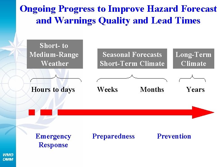 Ongoing Progress to Improve Hazard Forecast and Warnings Quality and Lead Times Short- to