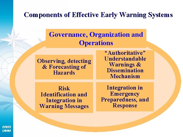 Components of Effective Early Warning Systems Governance, Organization and Operations Observing, detecting & Forecasting