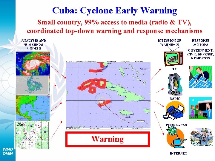 Cuba: Cyclone Early Warning Small country, 99% access to media (radio & TV), coordinated