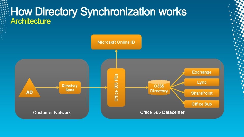 Architecture AD Directory Sync Office 365 FEs Microsoft Online ID Exchange O 365 Directory