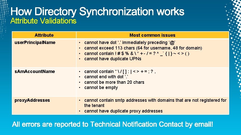 Attribute Validations Attribute Most common issues user. Principal. Name • • cannot have dot