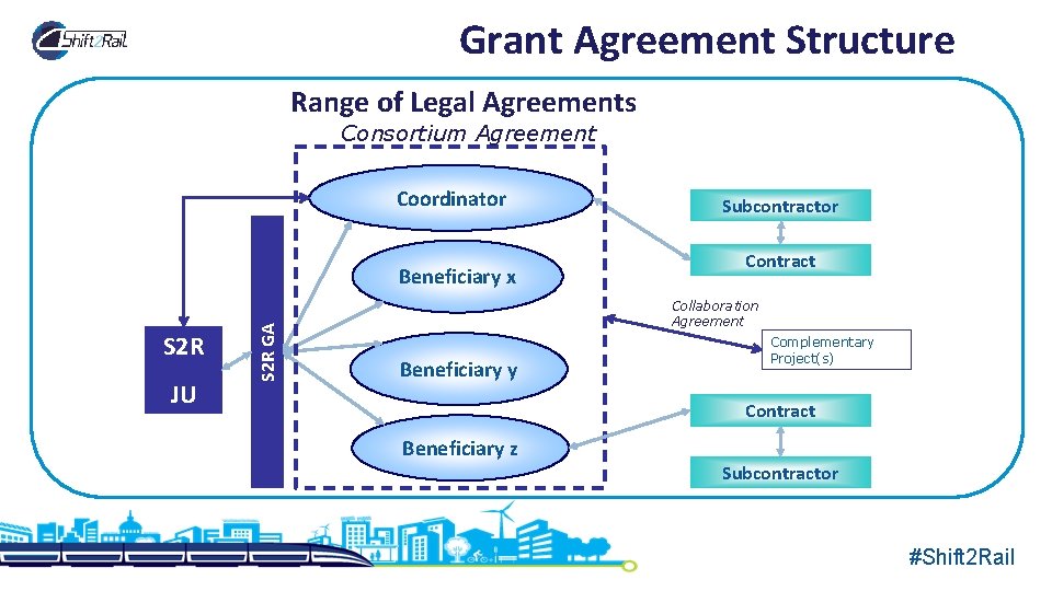 Grant Agreement Structure Range of Legal Agreements Consortium Agreement Coordinator S 2 R JU