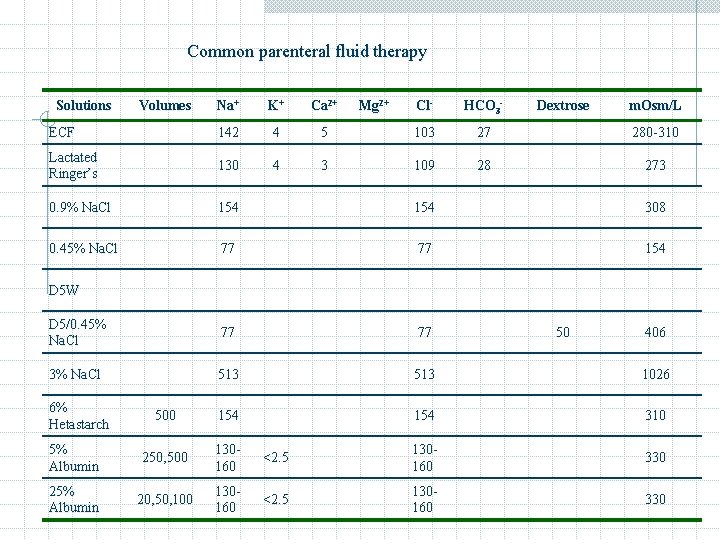 Common parenteral fluid therapy Solutions Volumes Na+ K+ Ca 2+ Mg 2+ Cl- HCO