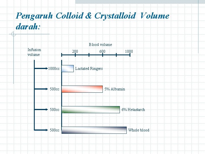 Pengaruh Colloid & Crystalloid Volume darah: Blood volume Infusion volume 200 1000 cc 500