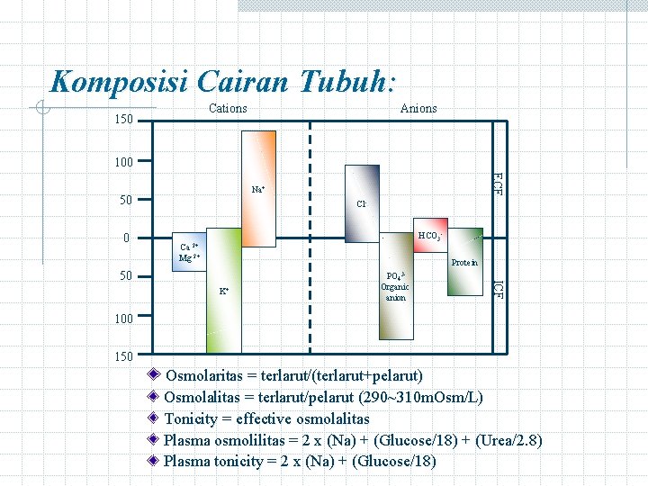 Komposisi Cairan Tubuh: Cations 150 Anions 100 50 0 ECF Na+ Cl. HCO 3