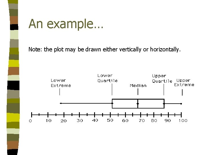An example… Note: the plot may be drawn either vertically or horizontally. 