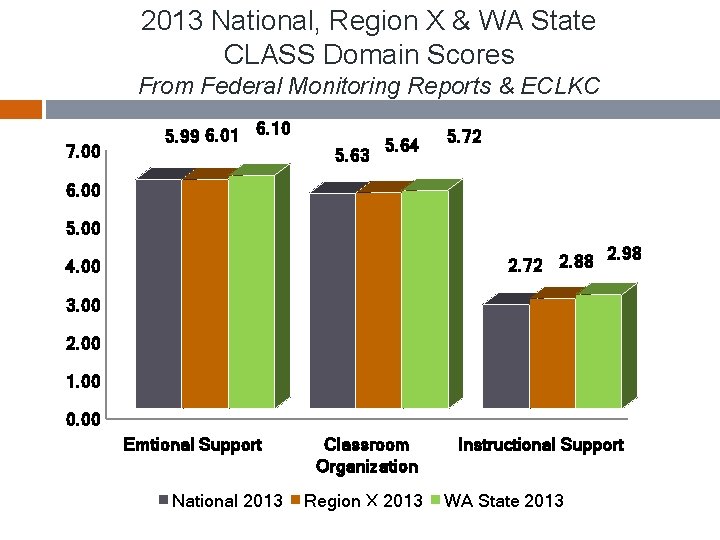 2013 National, Region X & WA State CLASS Domain Scores From Federal Monitoring Reports