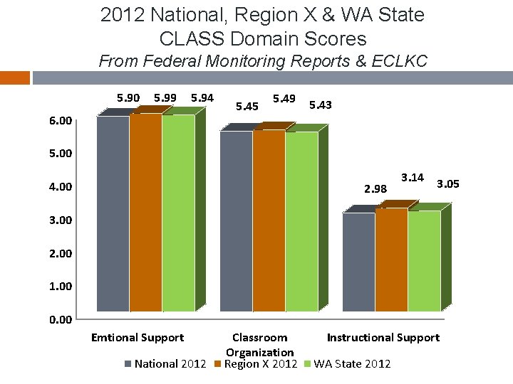 2012 National, Region X & WA State CLASS Domain Scores From Federal Monitoring Reports