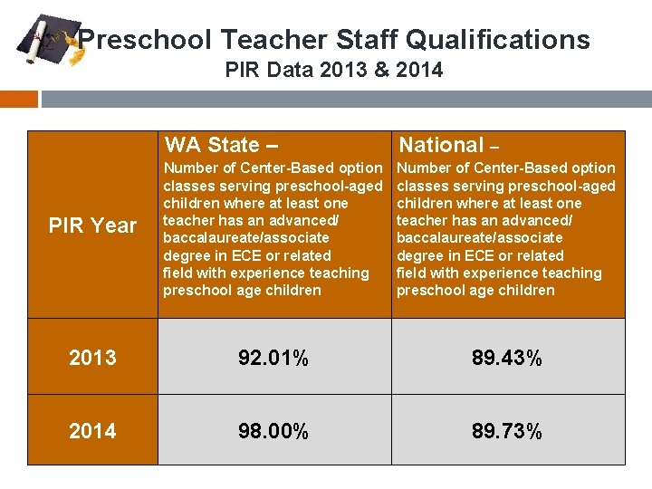 Preschool Teacher Staff Qualifications PIR Data 2013 & 2014 WA State – National –